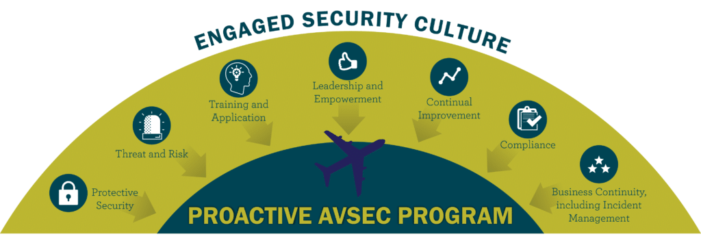 Graphic: Proactive Airport Security Program