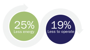 Graphic 25 percent less energy, 19 percent less to operate