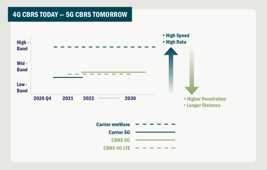 Graphic: 4G CBRS Today - 5G CBRS Tomorrow