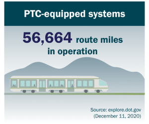 ACSES Graphic PTC-equipped systems 56,664 route miles in operation as of December 2020