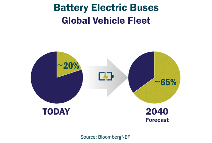 Graphic: Battery Electric Buses –Bus Electrification Trends