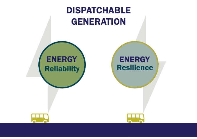 Graphic: Benefits Dispatchable Generation