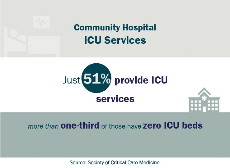 Graphic: Community Hospital ICU Services - just 51% provide ICU services