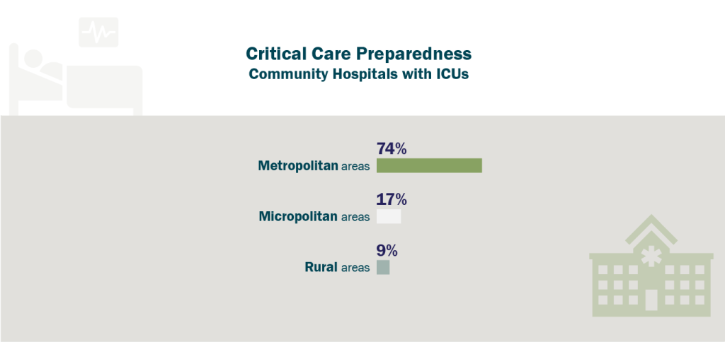 Graphic: Critical Care Preparedness