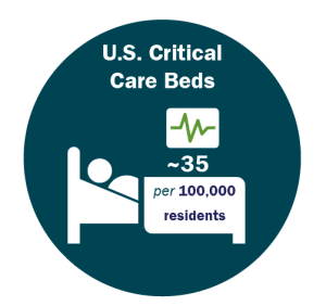 Graphic: US Critical Care Beds ~35 per 100.000 residents
