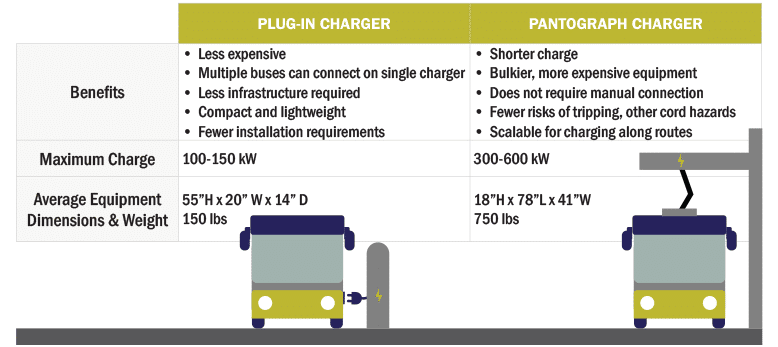 Graphic: plug-in chargers vs overhead pantographs