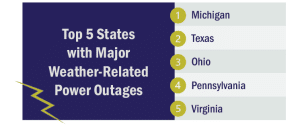 Graphic: Top 5 States with Weather-Related Power Outages: Michigan, Texas, Ohio, Pennsylvania, Virginia