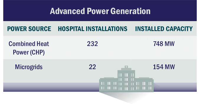 Advanced Power Generation CHP and Microgrids - Hospital Installations and Capacity table