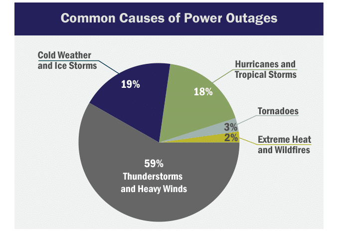 Pie Chart Graphic: Common Causes of Power Outages 