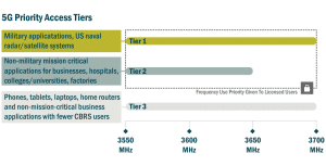 Graphic: 5G Priority Access Tiers