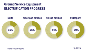 Pie charts showing GSE Electrification Progress (Delta, American Airlines, Alaska Airlines, Swissport) 