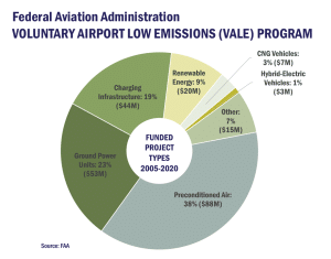 FAA VALE Program Funded Project Types 2005-2020 pie chart graphic