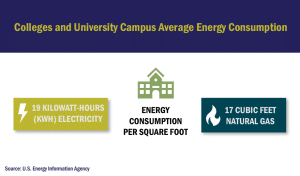 Colleges Average Energy Consumption per square foot graphic