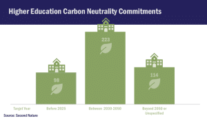 Higher Education Carbon Neutrality Commitments - bar chart graphic