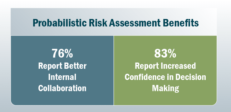 Probabilistic Risk Assessment Benefits graphic: 76% Report Better Internal Collaboration; 83% Report Increased Confidence in Decision Making