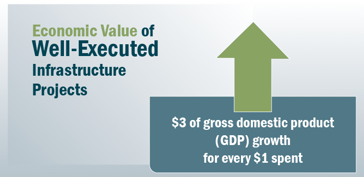 Graphic: Well-executed infrastructure projects generate $3 of GDP for every $1 spent
