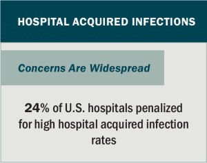 Graphic: HAI - widespread concerns with 24% of U.S. hospitals penalized for high hospital acquired infection rates