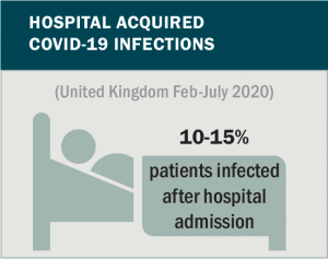 Graphic: Hospital Acquired COVID-19 Infections - 10 to 15% patients infected after hospital admission