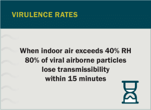 Graphic: With indoor air virulence rates over 40% RH - 80% of viral airborne particles lose transmissibility within 15 minutes