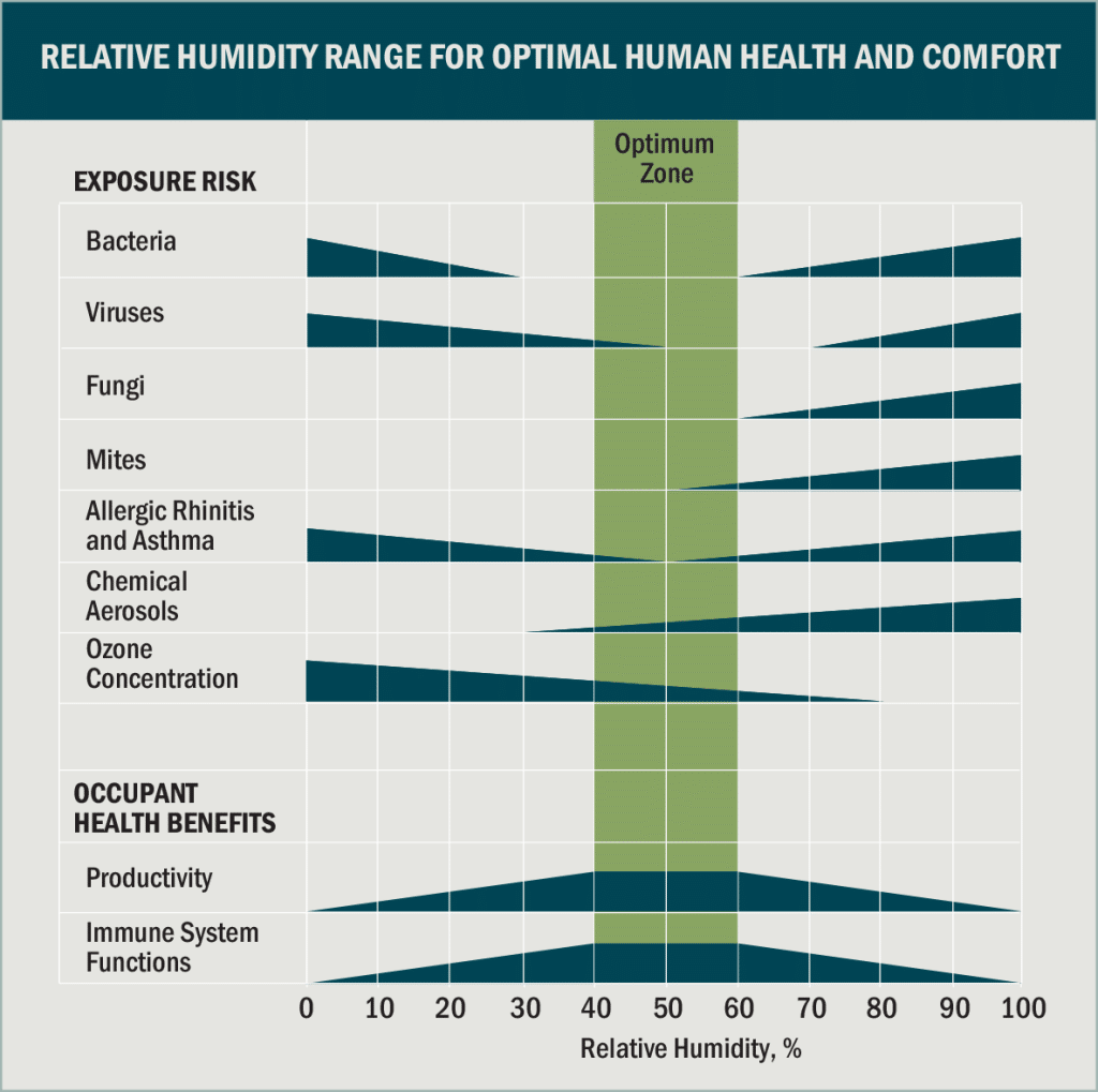 Chart: Relative Humidity Range for Optimal Human Health and Comfort - Exposure Risks & Occupant Health Benefits