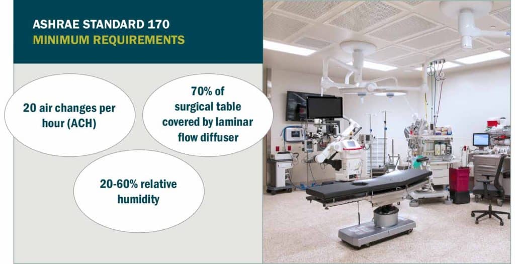 ASHRAE Standard 170 Minimum Requirements graphic with photo of operating room