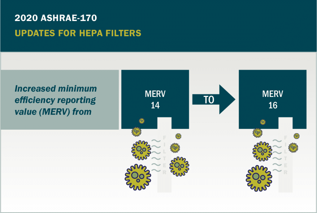 Illustration for 2020 ASHRAE-170 HEPA Filters Update from MERV 14 to MERV 16.