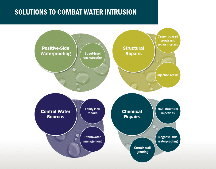 Infographic: color bubbles showing solutions to combat water intrusion - Positive-side waterproofing; Structural Repairs; Cold Water Sources; Chemical Repairs.
