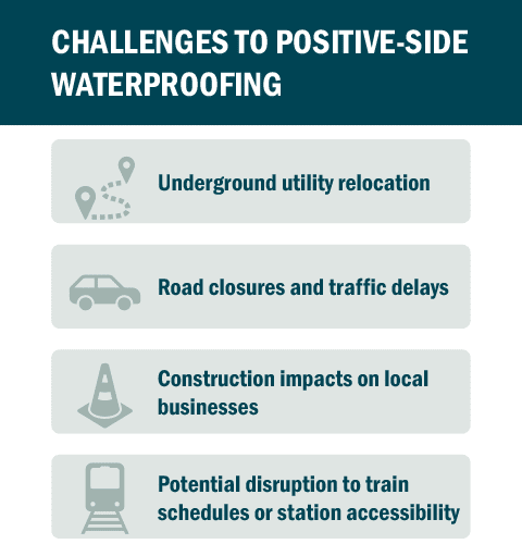 Graphic: Challenges to positive-side waterproofing