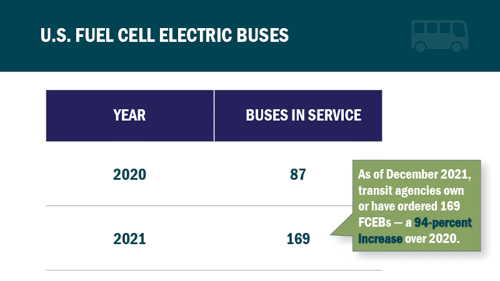 Graphic table U.S. Fuel Cell Electric Buses - Year 2021, a 94-percent increase over 2020.