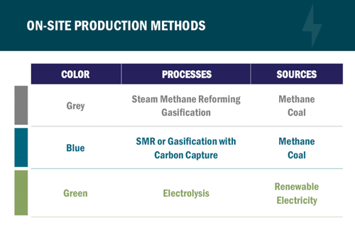 Graphic: Table of on-site production methods - color, processes, sources