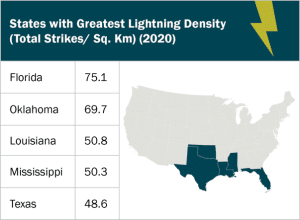 Graphic table - States with greatest lightning density (2020)