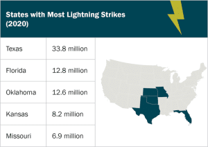 Graphic table - States with most lightning strikes (2020)