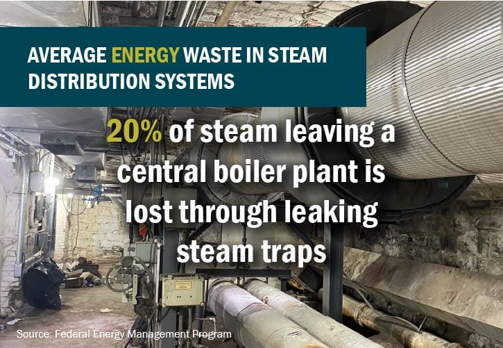 Graphic: Average Energy Waste in Steam Distribution Systems - 20% of steam leaving a central boiler plant is lost through leaking steam traps.
