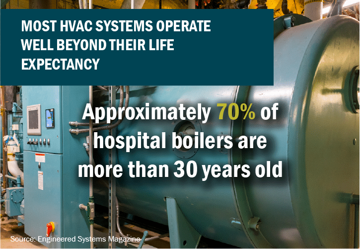 Graphic: HVAC Systems - 70% of hospital boilers are more than 30 years old. 