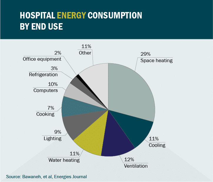 Pie chart graphic: hospital energy consumption by end use. 