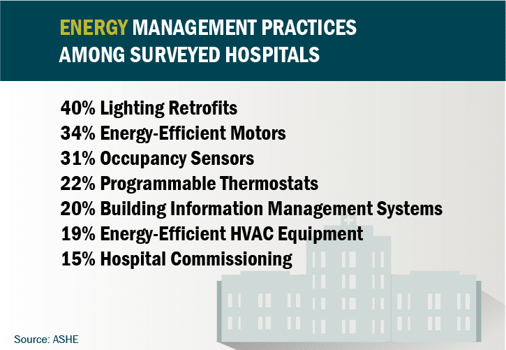 Graphic: Energy management practices among surveyed hospitals: 40% lighting retrofits; 34% energy-efficient motors; 31% occupancy sensors; 22% programmable thermostats; 20% Building Information Management Systems; 19% Energy-Efficient HVAC Equipment; 15% Hospital Commissioning