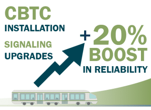 Graphic: CBTC installation, signaling upgrades - 20 percent boost in reliability