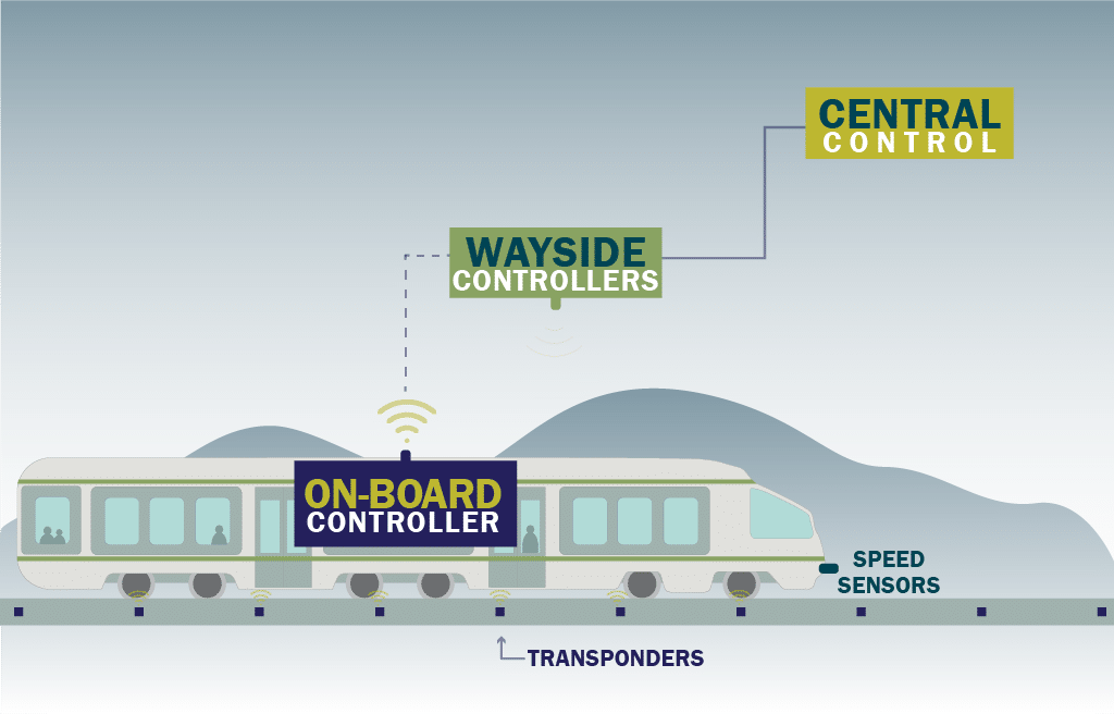 CBTC Communications train graphic: On-board controller, wayside controllers, central control