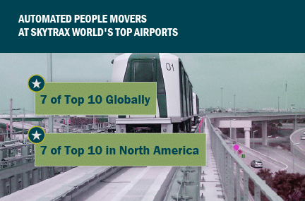 Automated People Movers Top Airports graphic: 7 of top 10 globally; 7 of top 10 in North America