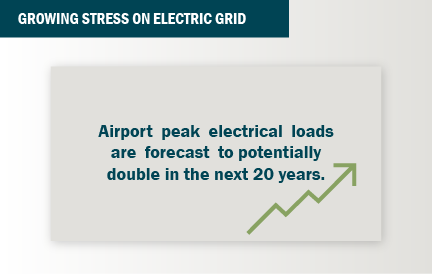 Graphic Growing Stress on electric grid - airport peak electrical loads are forecast to potentially double in the next 20 years