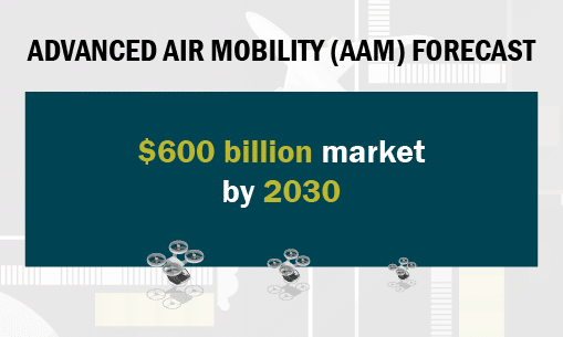 Advanced Air Mobility (AAM) Forecast graphic - $600 billion market by 2030
