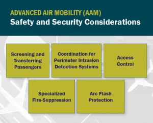 Graphic - Advanced Air Mobility Safety and Security Considerations