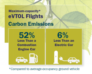 eVTOL flights graphic - carbon emissions - 52% less than combustion engine car; 6% less than electric car