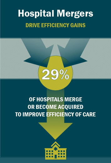 Graphic" Hospital Mergers Drive Efficiency Gains - 29 percent of hospitals merge or become acquired to improve efficiency of care