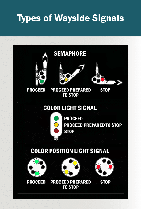 Types of Wayside Signals graphic