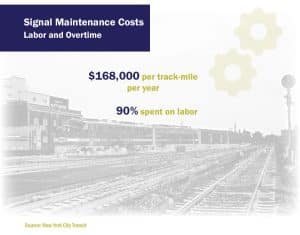 Signal maintenance costs, labor and overtime, $168k per track-mile; 90% on labor | Source: New York City Transit