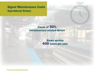 Graphic: Signal maintenance costs - operational delays: Cause of 50% infrastructure-related delays; Slows service 400 hours per year. Source: Bay Area Rapid Transit