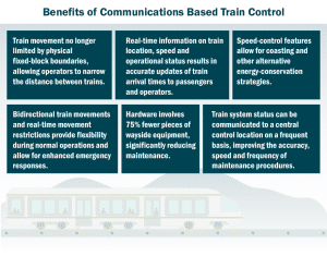 Graphic: Benefits of Communications Based Train Control