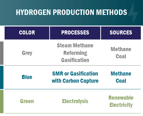 Table: HYDROGEN PRODUCTION METHODS - Color: Grey, Processes: Steam Methane Reforming Gasification, Source: Methane Coal; Color: Blue, Processes: SMR or Gasification with Carbon Capture, Source: Methane Coal; Color: Green, Processes: Electrolysis, Source: Renewable Electricity. 