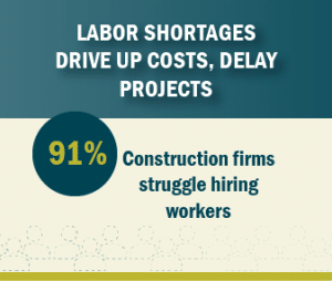 Graphic: LABOR SHORTAGES DRIVE UP COSTS, DELAY PROJECTS - 91 percent of construction firms struggle hiring workers